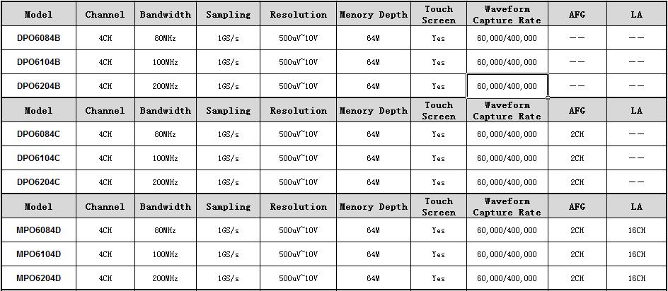 VEVOR Oscilloscope Numérique Taux d'Échantillonnage 1 GS/s Kit d